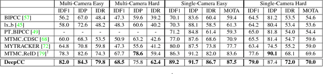 Figure 2 for Features for Multi-Target Multi-Camera Tracking and Re-Identification