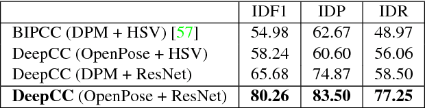 Figure 4 for Features for Multi-Target Multi-Camera Tracking and Re-Identification