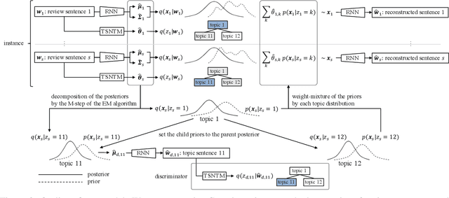 Figure 3 for Unsupervised Abstractive Opinion Summarization by Generating Sentences with Tree-Structured Topic Guidance