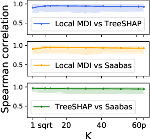 Figure 2 for From global to local MDI variable importances for random forests and when they are Shapley values