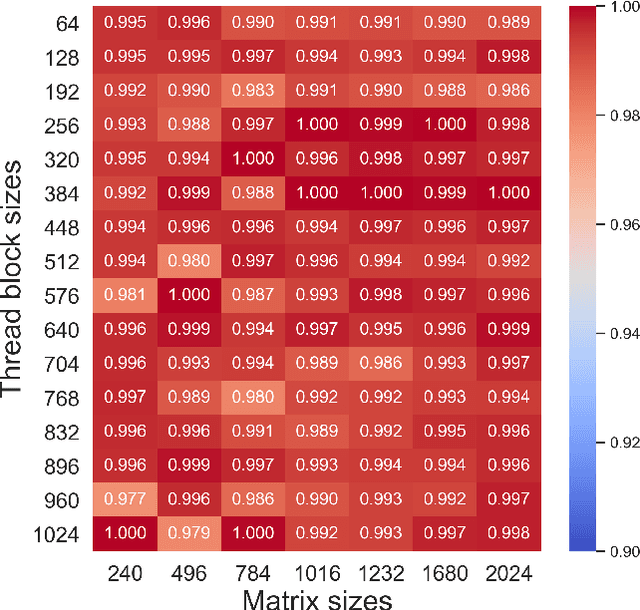 Figure 4 for LS-CAT: A Large-Scale CUDA AutoTuning Dataset