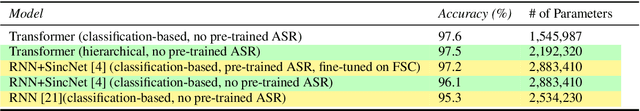 Figure 4 for End-to-End Neural Transformer Based Spoken Language Understanding