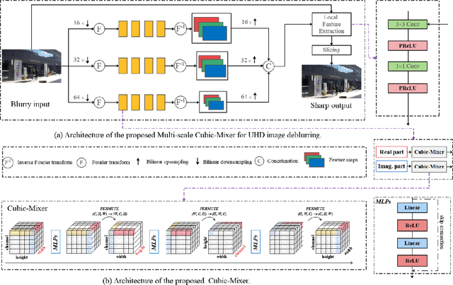 Figure 1 for UHD Image Deblurring via Multi-scale Cubic-Mixer