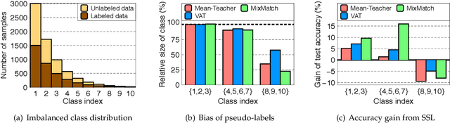 Figure 1 for Distribution Aligning Refinery of Pseudo-label for Imbalanced Semi-supervised Learning