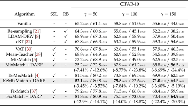 Figure 2 for Distribution Aligning Refinery of Pseudo-label for Imbalanced Semi-supervised Learning