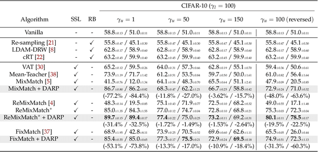 Figure 3 for Distribution Aligning Refinery of Pseudo-label for Imbalanced Semi-supervised Learning