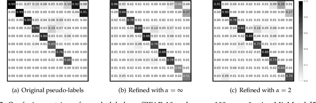 Figure 4 for Distribution Aligning Refinery of Pseudo-label for Imbalanced Semi-supervised Learning