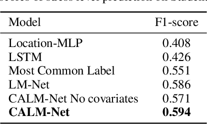 Figure 2 for Personalized Student Stress Prediction with Deep Multitask Network