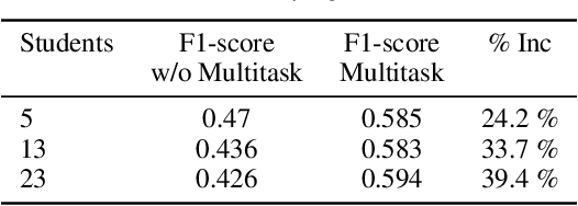 Figure 3 for Personalized Student Stress Prediction with Deep Multitask Network