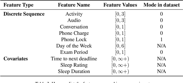 Figure 4 for Personalized Student Stress Prediction with Deep Multitask Network