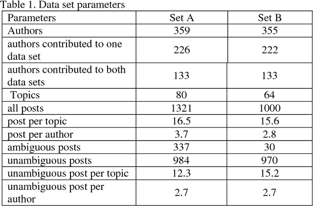Figure 1 for Corpus Statistics in Text Classification of Online Data