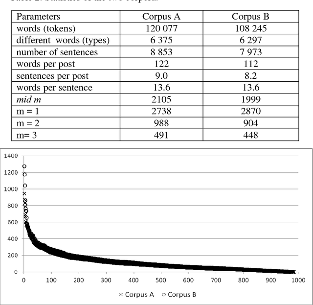 Figure 2 for Corpus Statistics in Text Classification of Online Data