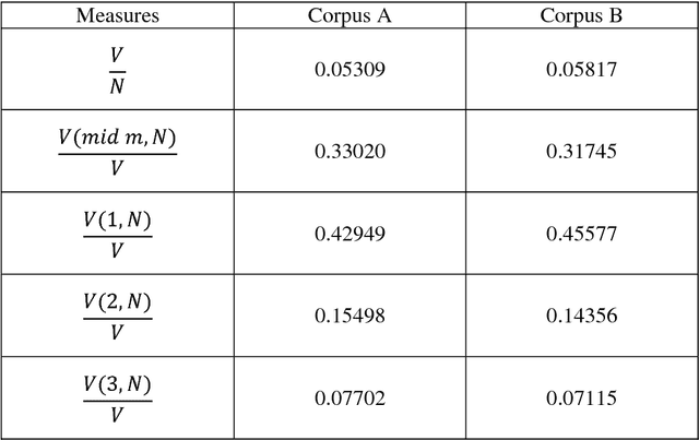 Figure 3 for Corpus Statistics in Text Classification of Online Data