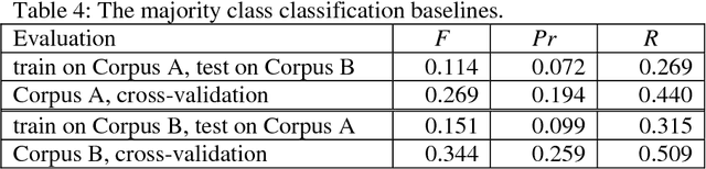 Figure 4 for Corpus Statistics in Text Classification of Online Data