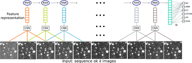 Figure 3 for Classifying Image Sequences of Astronomical Transients with Deep Neural Networks