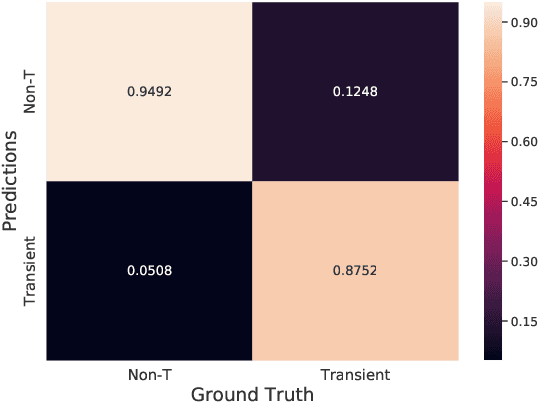 Figure 4 for Classifying Image Sequences of Astronomical Transients with Deep Neural Networks
