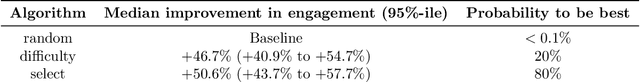 Figure 2 for Large-scale randomized experiment reveals machine learning helps people learn and remember more effectively