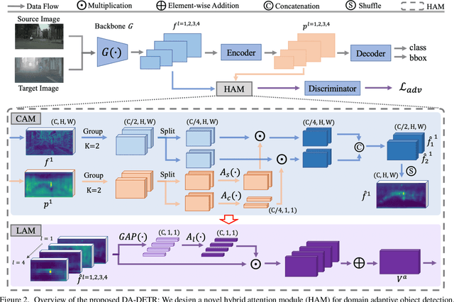 Figure 3 for DA-DETR: Domain Adaptive Detection Transformer by Hybrid Attention