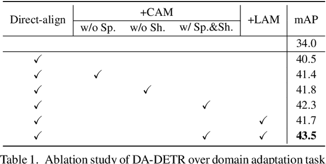 Figure 2 for DA-DETR: Domain Adaptive Detection Transformer by Hybrid Attention