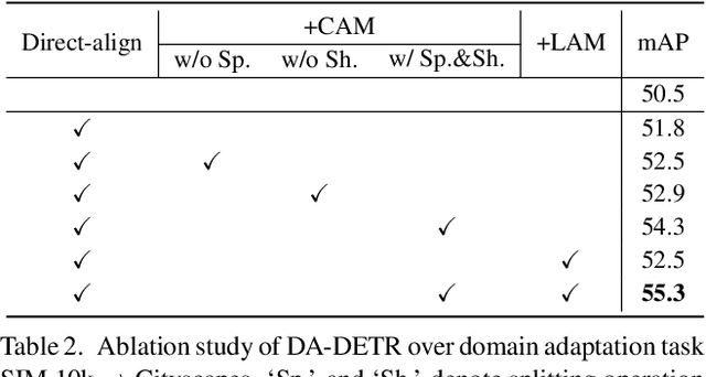 Figure 4 for DA-DETR: Domain Adaptive Detection Transformer by Hybrid Attention