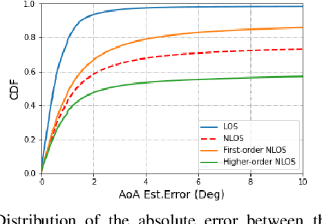 Figure 4 for Millimeter Wave Wireless Assisted Robot Navigation with Link State Classification