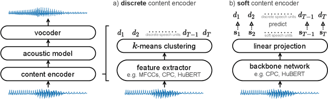 Figure 1 for A Comparison of Discrete and Soft Speech Units for Improved Voice Conversion