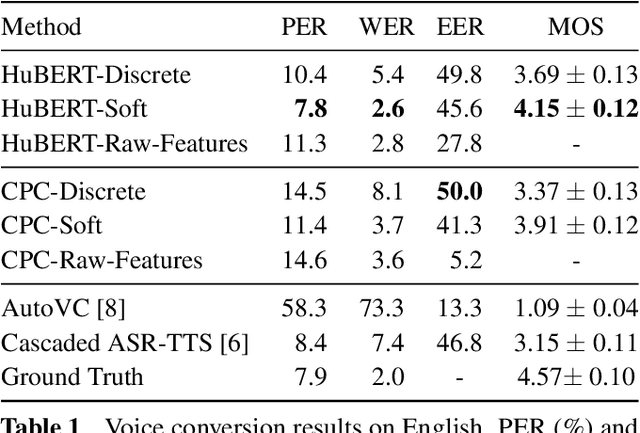 Figure 2 for A Comparison of Discrete and Soft Speech Units for Improved Voice Conversion