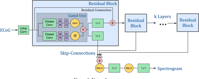 Figure 1 for Reconstructing Speech Stimuli From Human Auditory Cortex Activity Using a WaveNet Approach