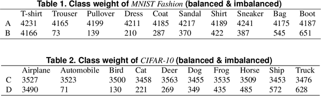 Figure 2 for Enhanced Balancing GAN: Minority-class Image Generation
