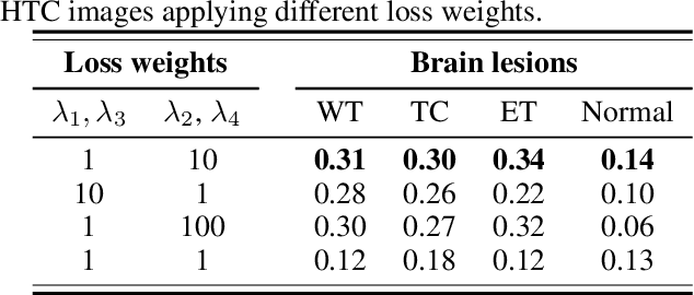 Figure 2 for High Tissue Contrast MRI Synthesis Using Multi-Stage Attention-GAN for Glioma Segmentation