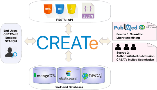Figure 3 for CREATe: Clinical Report Extraction and Annotation Technology