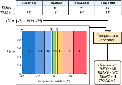 Figure 2 for Linguistic Descriptions for Automatic Generation of Textual Short-Term Weather Forecasts on Real Prediction Data
