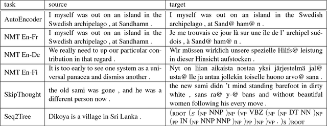 Figure 1 for What you can cram into a single vector: Probing sentence embeddings for linguistic properties
