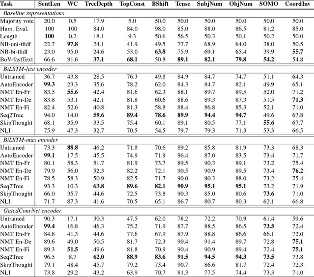 Figure 3 for What you can cram into a single vector: Probing sentence embeddings for linguistic properties