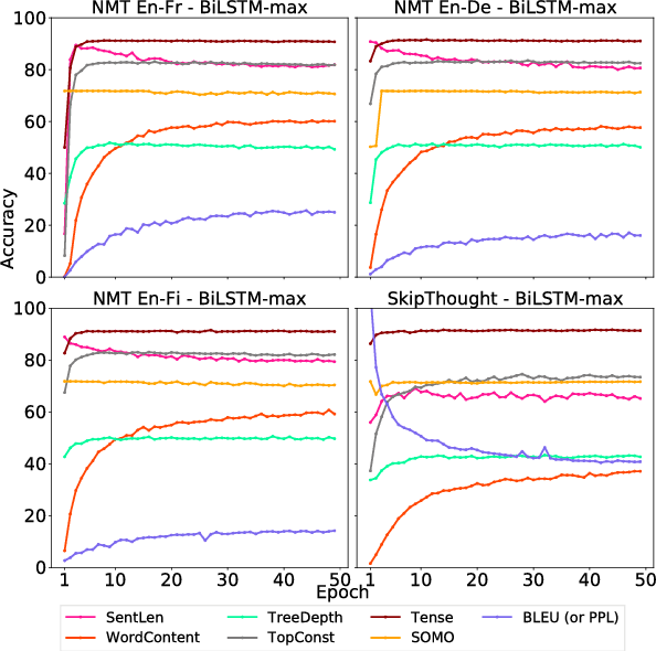 Figure 2 for What you can cram into a single vector: Probing sentence embeddings for linguistic properties