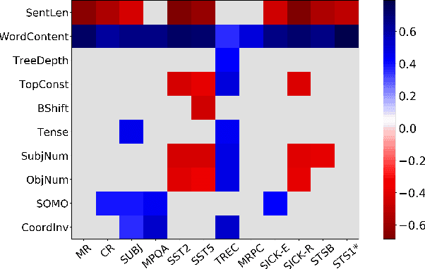 Figure 4 for What you can cram into a single vector: Probing sentence embeddings for linguistic properties