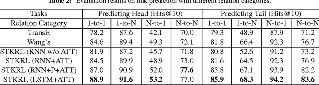 Figure 3 for Knowledge Representation via Joint Learning of Sequential Text and Knowledge Graphs