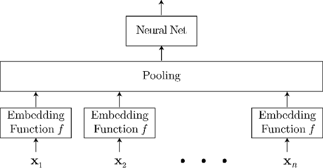 Figure 1 for Classifying Unordered Feature Sets with Convolutional Deep Averaging Networks