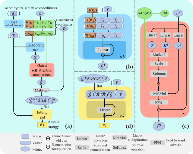 Figure 1 for DPA-1: Pretraining of Attention-based Deep Potential Model for Molecular Simulation