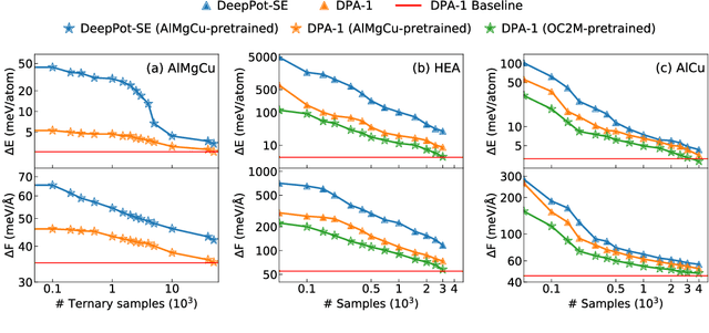Figure 4 for DPA-1: Pretraining of Attention-based Deep Potential Model for Molecular Simulation