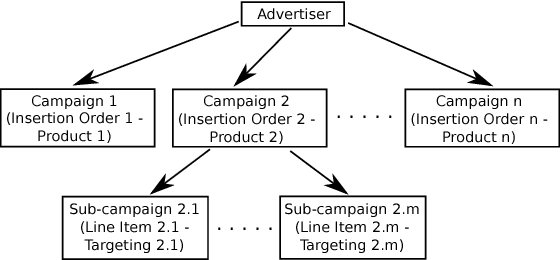Figure 1 for Multi-Touch Attribution Based Budget Allocation in Online Advertising