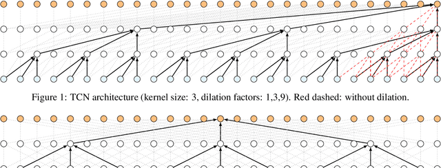 Figure 1 for Dilated Convolutional Neural Networks for Lightweight Diacritics Restoration