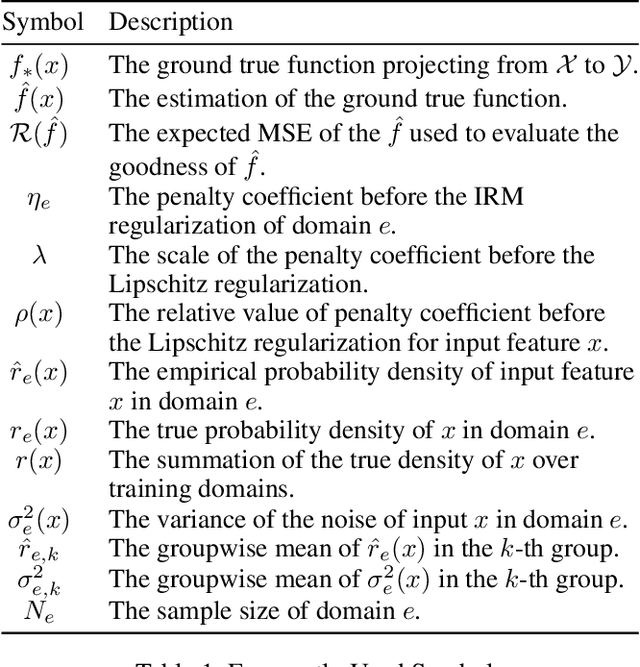 Figure 1 for Regularization Penalty Optimization for Addressing Data Quality Variance in OoD Algorithms