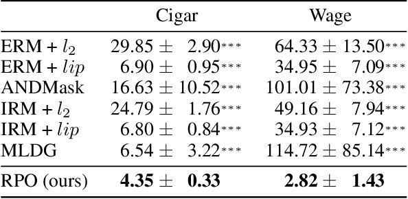 Figure 3 for Regularization Penalty Optimization for Addressing Data Quality Variance in OoD Algorithms