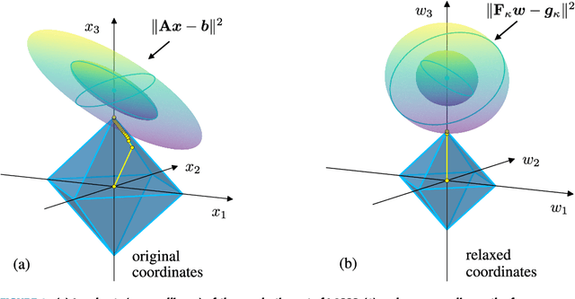 Figure 1 for A Unified Framework for Sparse Relaxed Regularized Regression: SR3
