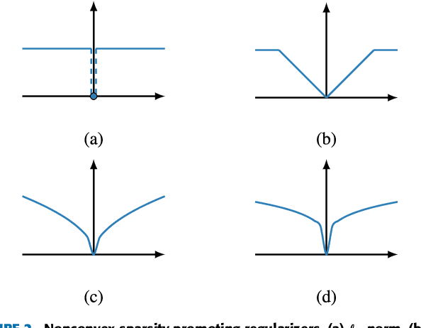 Figure 3 for A Unified Framework for Sparse Relaxed Regularized Regression: SR3