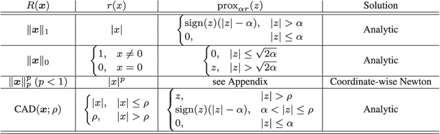 Figure 2 for A Unified Framework for Sparse Relaxed Regularized Regression: SR3