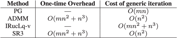 Figure 4 for A Unified Framework for Sparse Relaxed Regularized Regression: SR3