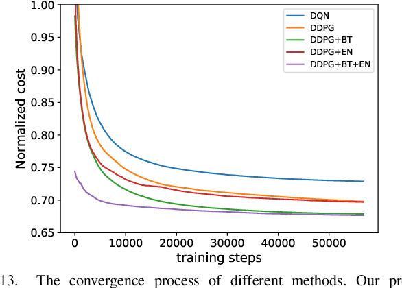 Figure 4 for Deep Reinforcement Learning with Spatio-temporal Traffic Forecasting for Data-Driven Base Station Sleep Control