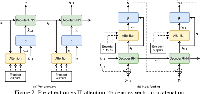 Figure 2 for TLDR: Token Loss Dynamic Reweighting for Reducing Repetitive Utterance Generation